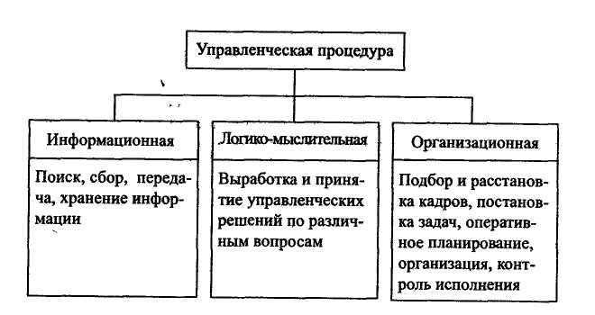 Управленческий порядок. Управленческие процедуры. Что включают в себя управленческие процедуры. Какие управленческие процедуры охватывает исследование?.