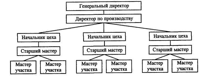 2. Линейная организационная структура управления