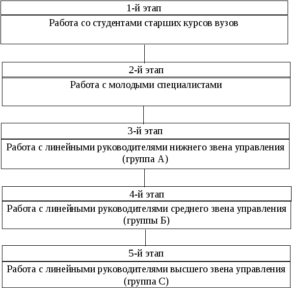 Этап служебно профессионального продвижения