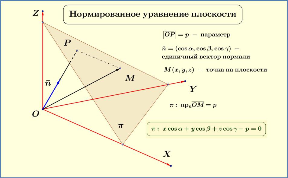 Нормальный вектор плоскости в точке. Нормальное уравнение плоскости вывод формулы. Нормальное уравнение плоскости выведение. Геометрический смысл нормального уравнения плоскости. Нормированное уравнение плоскости.