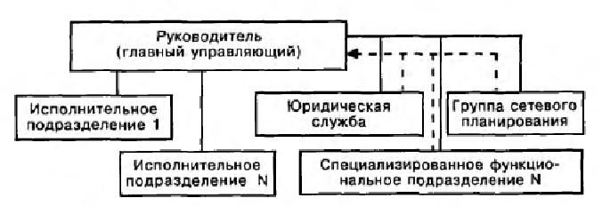 Исполнительный отдел в организации