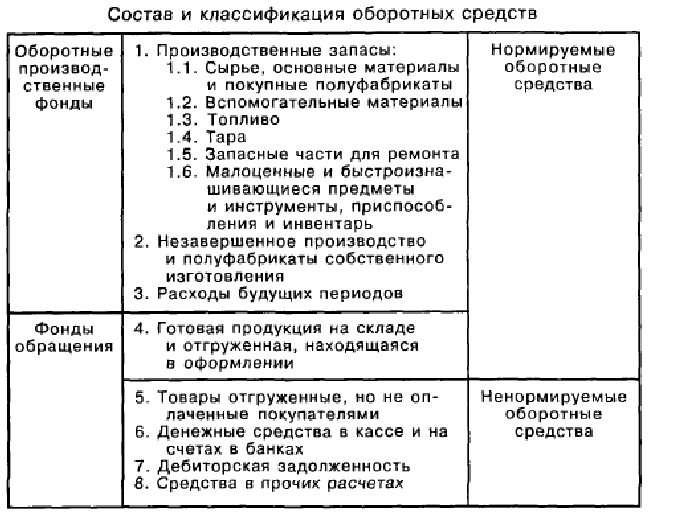 Оборотные средства готовая продукция. Состав и классификация оборотных средств. Состав и классификация оборотных средств предприятия. Состав и классификация оборотных средств предприятия таблица. Классификация оборотных производственных средств.