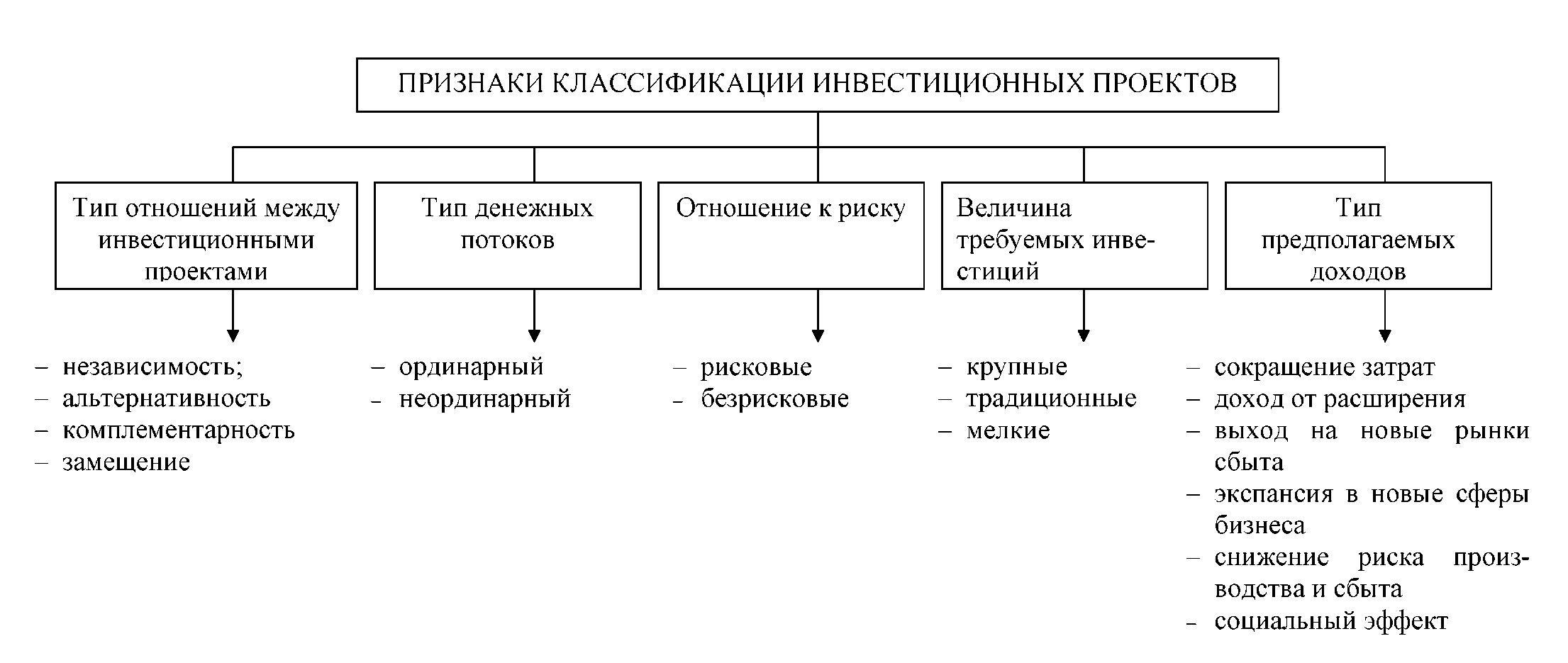 1 дать определение классификационных признаков проектов