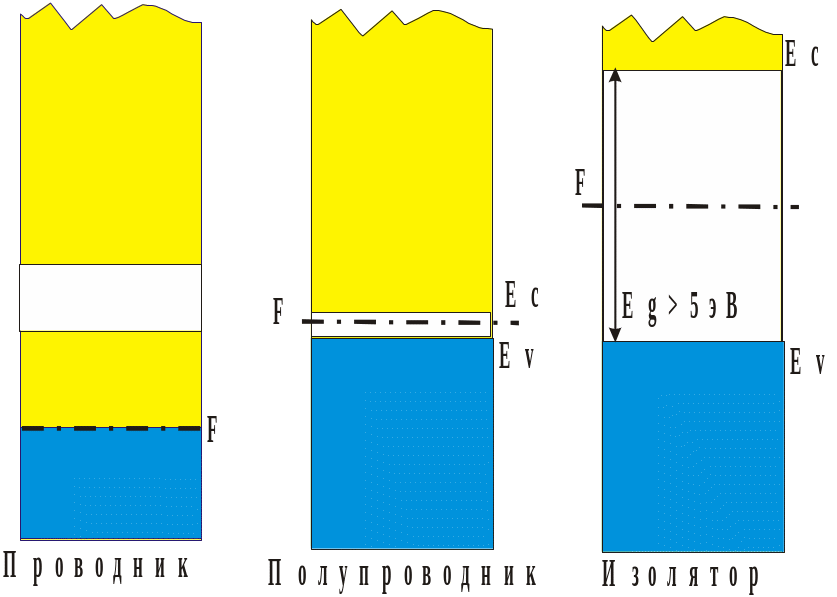 1.2. Электроны в кристалле