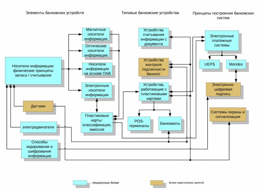 Устройство банка
