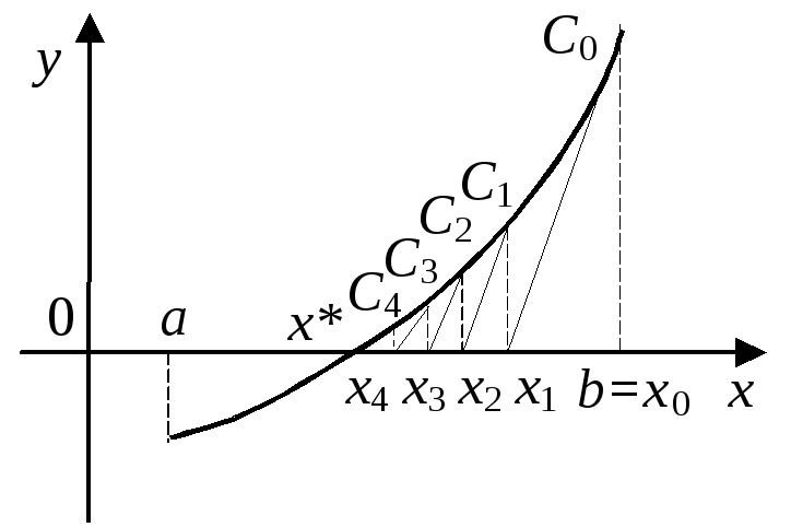 Метод хорд для решения нелинейных уравнений. Метод Ньютона для решения нелинейных уравнений. Метод касательных график. Метод касательных численные методы. Численный метод ньютона