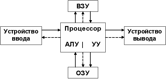Структурная схема арифметико-логического устройства. Арифметико-логическое устройство схема. Арифметико-логическое устройство алу схема. Схема ЭВМ по Нейману.