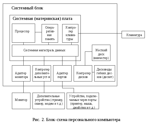 Восстановите структурную схему компьютера расставьте названия элементов