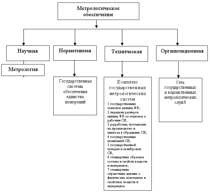 Объекты метрологии