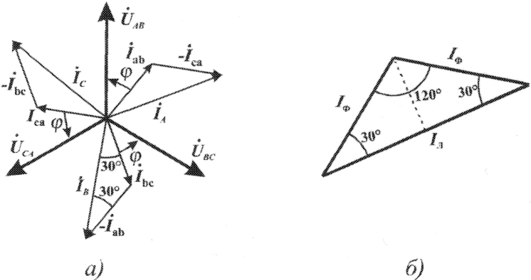 Соединение звезда векторная диаграмма. Векторная диаграмма токов и напряжений соединеник «треугольник». Векторная диаграмма токов и напряжений для трехфазной цепи звезда. Соединение треугольником Векторная диаграмма. Соединение обмоток генератора треугольником Векторная диаграмма.