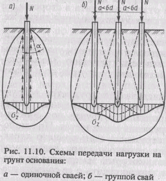 Уплотнение грунта при забивке свай