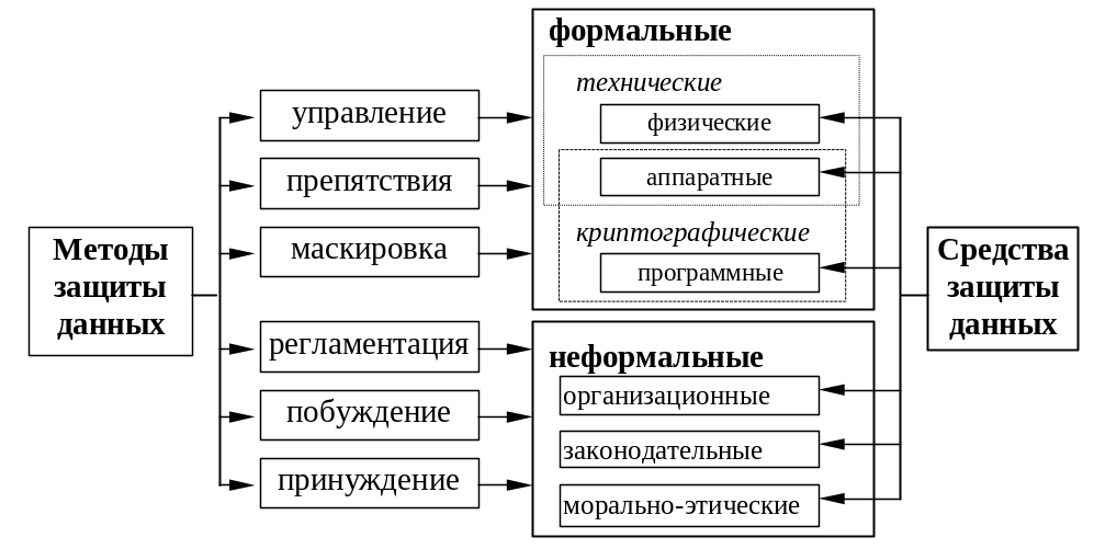 Общая характеристика данных. Классификация основных методов защиты информации. Классификация средств информационной защиты. Классификация способов и средств защиты. Классификация методов и средств защиты данных.