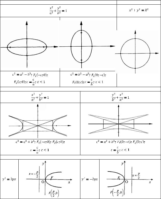 Канонические виды кривых второго порядка