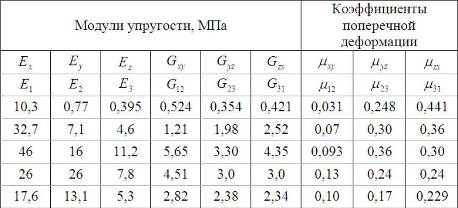 Упругость таблица