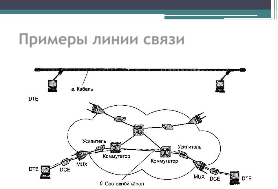 Каналы связи кабели. Понятие о линии и канале связи. Кольцевые линии связи СПЗ. Канал связи и линия связи. Первичная сеть.