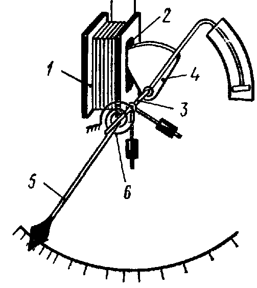 Электромагнитный прибор. Принцип действия приборов электромагнитной системы. Принцип работы электромагнитного прибора. Схема измерительного механизма прибора электромагнитной системы. Электромагнитные измерительные приборы принцип действия.