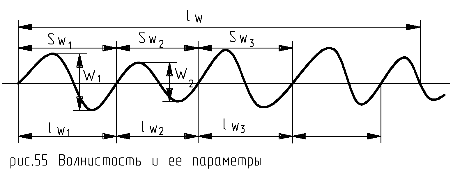 Амплитуда высот. Параметры волнистости поверхности. Волнистость и шероховатость поверхности. Основные параметры шероховатости и волнистости поверхностей.. Волнистость поверхности. Показатели волнистости.
