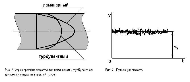 Ламинарный режим жидкости. Схема потока при турбулентном режиме. Турбулентный поток воздуха. Турбулентный поток в трубе. Турбулентные пульсации скорости потока.