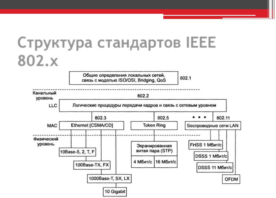 Состав стандартов. Структура стандартов IEEE 802.1 – 802.5. Структура стандартов IEEE 802.X. Протоколы стандарта IEEE. 802.Х. Структура стандартов IEEE Project 802.