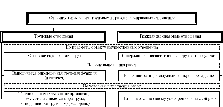 Отличия гражданских отношений от трудовых