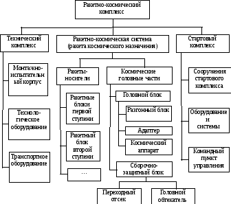 3.2 Лабораторные работы Лабораторная работа 1. Разработка организационно-штатной