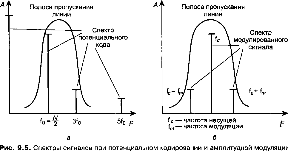 Полоса частот. Спектр модулированного и немодулированного сигнала. Спектр сигнала с амплитудной модуляцией. Частотный спектр частотного модулированного сигнала. Спектр модулированного сигнала для амплитудной модуляции.