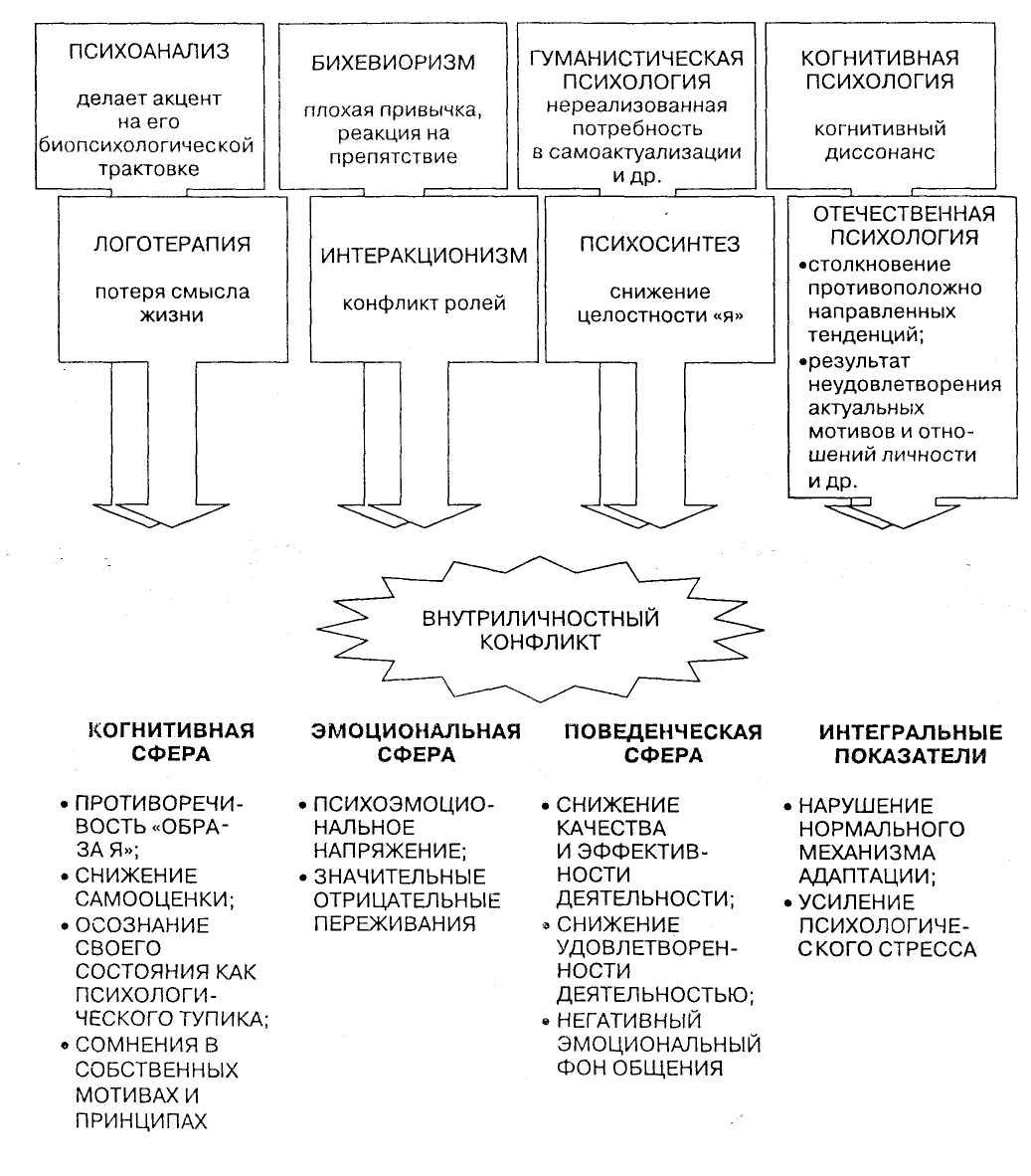 Внутриличностные конфликты схема