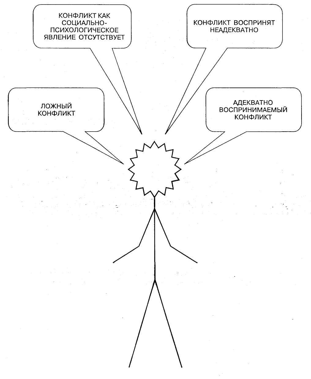 Образ конфликтной ситуации это. Схема конфликта в конфликтологии. Конфликтология психология схема конфликта. Структура конфликта в психологии схема. Структура конфликта графически.