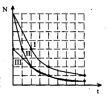 На рисунке приведены графики зависимости числа n радиоактивных атомов от времени t для четырех
