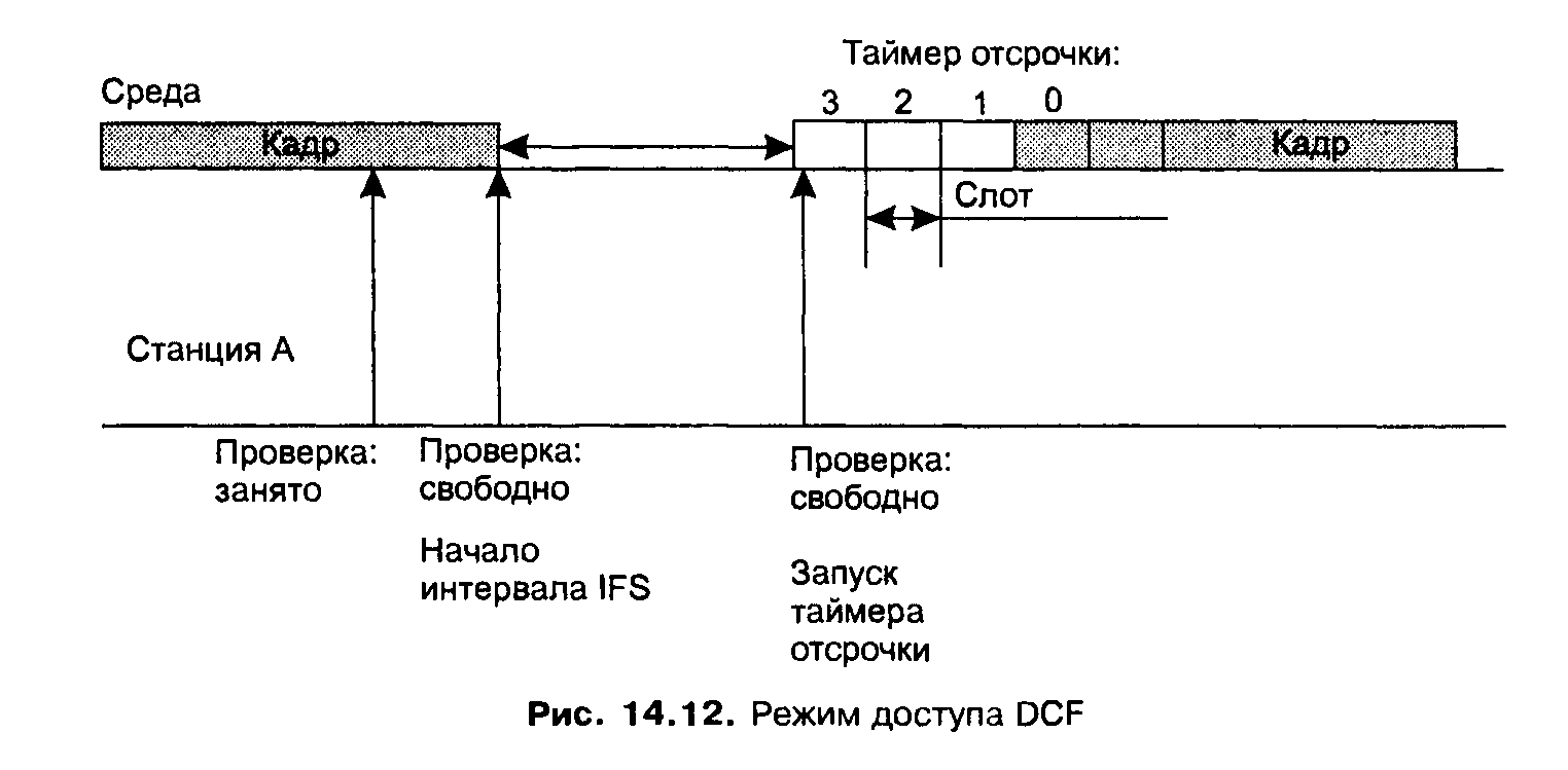 Распределение режимов. Распределенный режим доступа (DCF). Режимы доступа DCF И PCF. Беспроводные локальные сети распределенный режим доступа DCF. Протоколы доступа IEEE DCF.