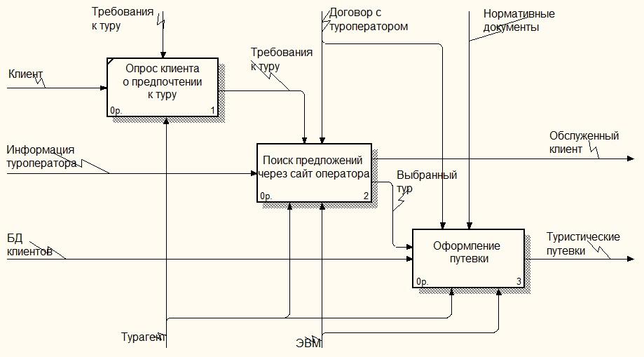 Договорной план фирмы по организации тура