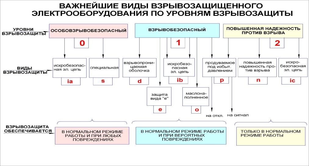 Виды электрооборудования. Маркировка взрывозащитного электрооборудования. Расшифровка маркировки взрывозащищенного электрооборудования. Расшифровка маркировки взрывозащиты электрооборудования. Взрывозащита электрооборудования маркировка.