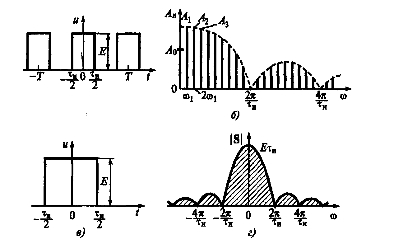 Периодическая последовательность. Спектр одиночного импульсного сигнала. Спектр периодического импульсного сигнала. Спектр сигнала прямоугольного импульса. Спектр прямоугольного периодического сигнала.
