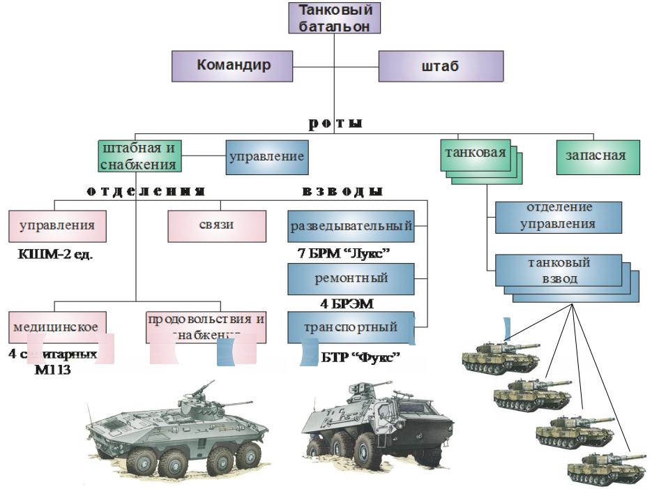 Бригада рф сколько человек. ОШС танкового батальона т-80. Организационная штатная структура танкового полка. Структура танкового батальона вс РФ.