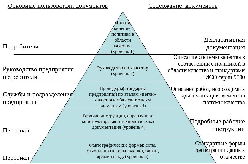 Иметь один или несколько уровней. Пирамида документации системы менеджмента (СМК И Сэм). 3 Уровня документации СМК. Структура документации СМК предприятия. Уровни документов СМК.
