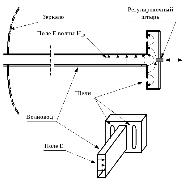Антенны волноводы. Чертеж волноводно щелевой антенны. Волноводно-щелевого облучателя. Волновод 2.4 ГГЦ. Чертеж волновода.