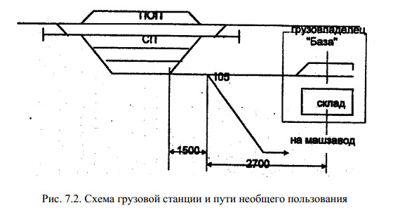 Схема грузовых станций