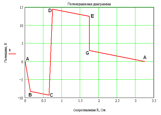 Диаграмма потенциалов