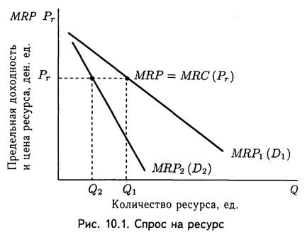 Спрос на ресурс определяется ценой. Mrp MRC график. Кривая спроса на ресурсы. Спрос на ресурсы график. Спрос фирмы на ресурсы.