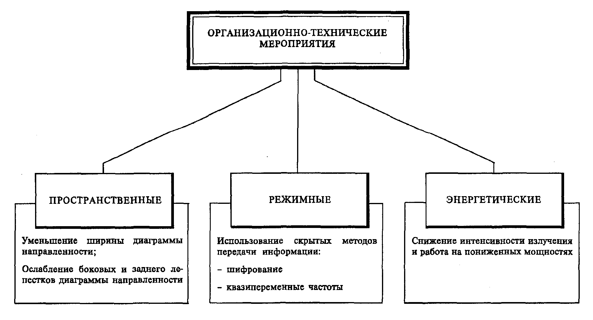 Виды технических мер