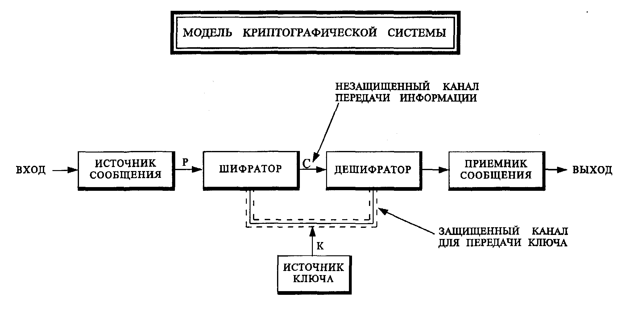 Защита информации методом шифрования