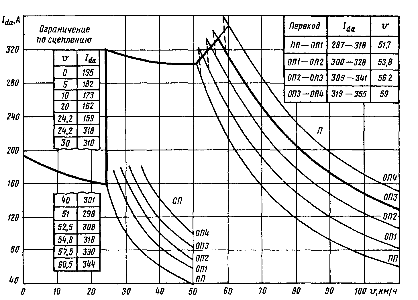 Электровоз потребляющий ток 1.6 ка. Тяговая характеристика электровоза вл80т. Токовые характеристики электровоза вл80с. Тяговые характеристики электровоза вл11. Токовая характеристика вл82м.