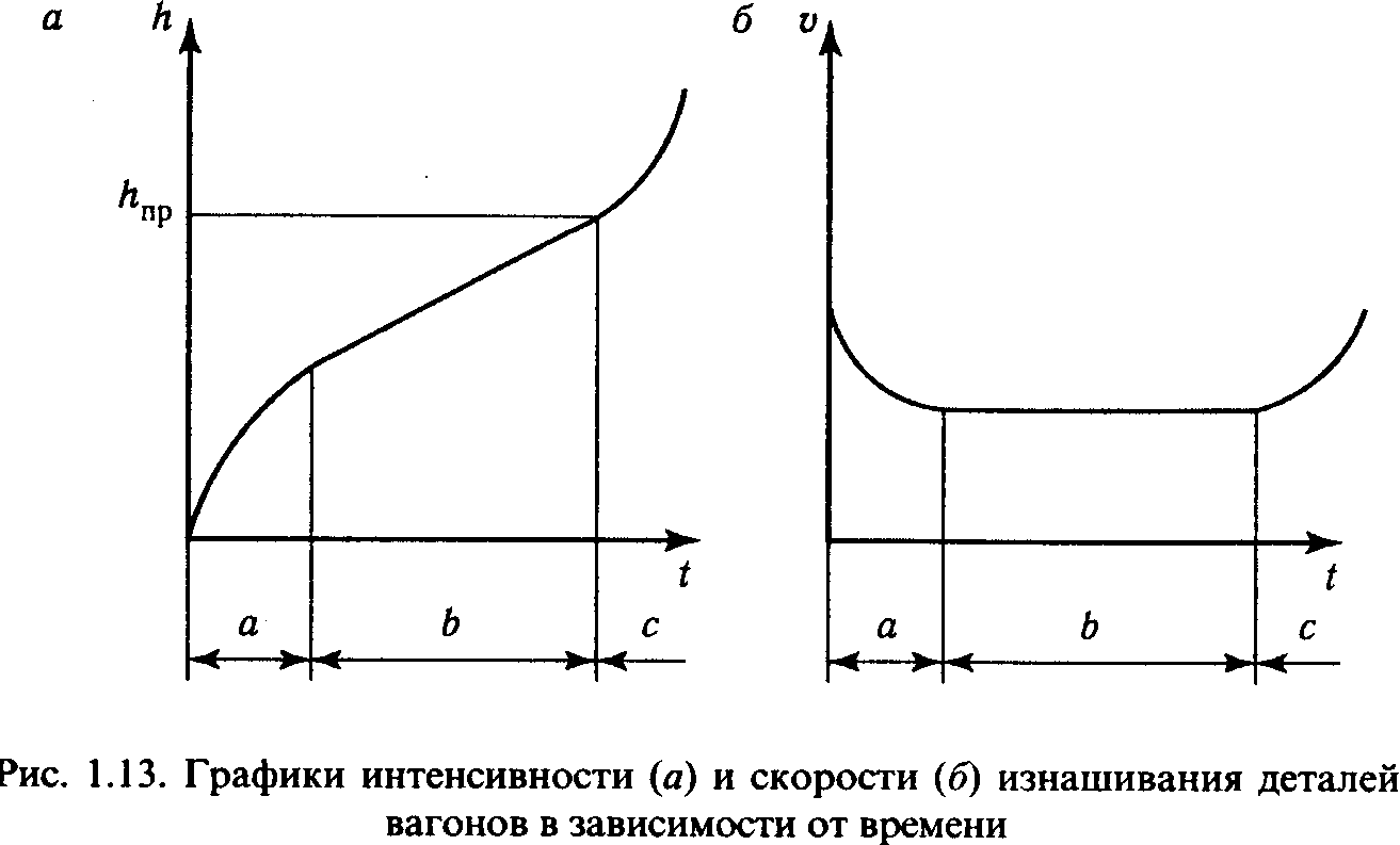 Интенсивность изнашивания Интенсивность изнашивания