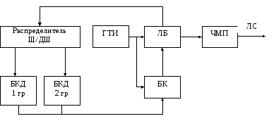 2.2. Составление структурной схемы проектируемого устройства ту - тс