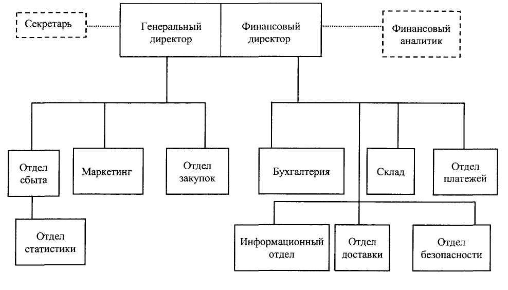 Схема организационной структуры пожарной части