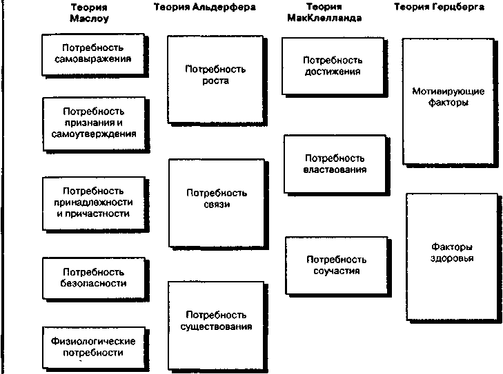 Теория 2. Теория Маслоу и теория МАККЛЕЛЛАНДА. Теория мотивации Маслоу Герцберга Альдерфера. Теории мотивации Маслоу и Герцберга. Соотношение потребностей теории Маслоу и теории Альдерфера.