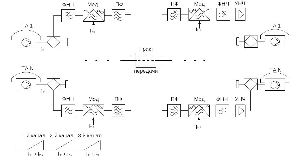 Частотно временное разделение каналов схема