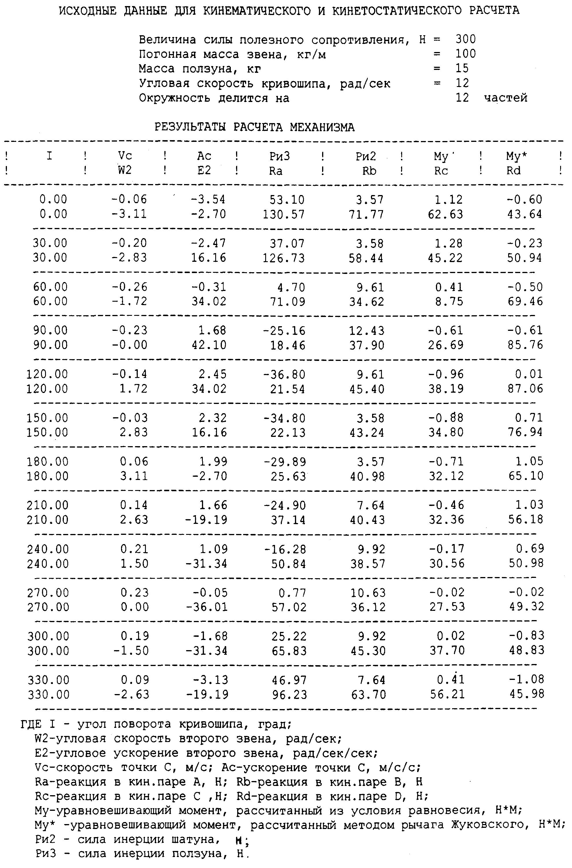 2.1.4. Определение уравновешивающего момента