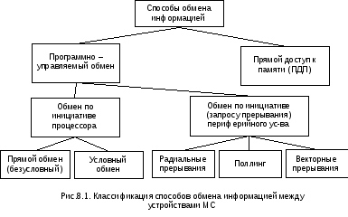 5 способы обмена