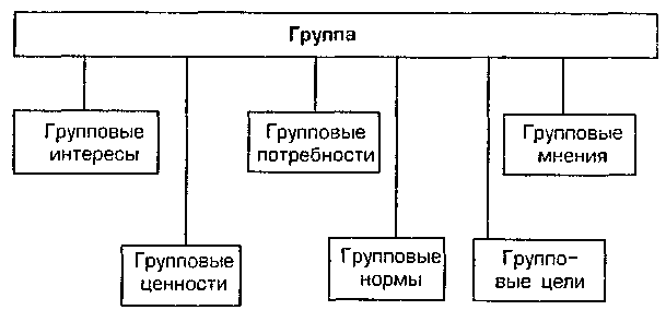 Примеры группы движений. Виды коллективов. Групповые ценности. Групповые потребности. Групповые интересы примеры.